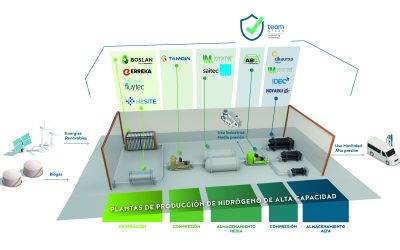 Proyecto HYNNOVA: Avanzando hacia un futuro sostenible con hidrógeno renovable